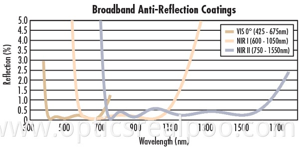 BBAR coatings